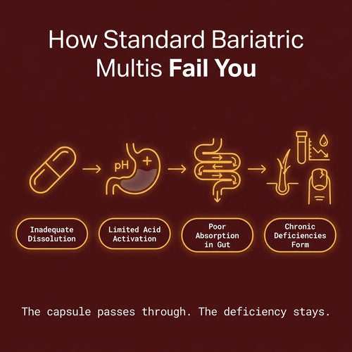 Advanced Post-Bariatric Nutritional Support